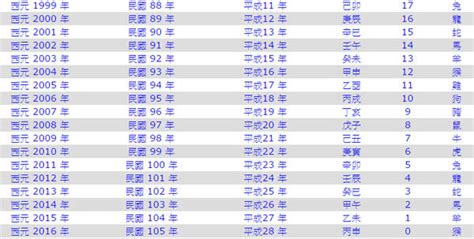 2010年是民國幾年|2010年是民國幾年？ 年齢對照表